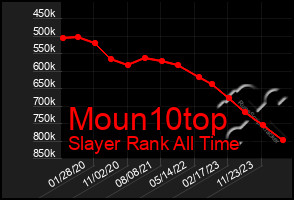 Total Graph of Moun10top