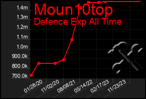 Total Graph of Moun10top