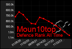 Total Graph of Moun10top