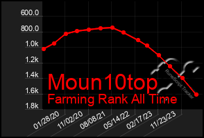 Total Graph of Moun10top