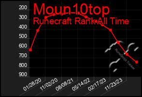 Total Graph of Moun10top