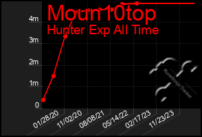 Total Graph of Moun10top