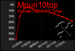 Total Graph of Moun10top