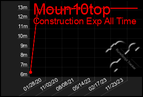 Total Graph of Moun10top