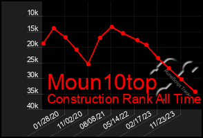 Total Graph of Moun10top