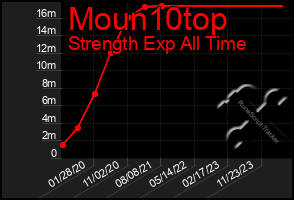 Total Graph of Moun10top