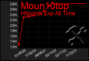 Total Graph of Moun10top