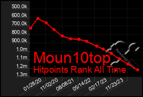 Total Graph of Moun10top