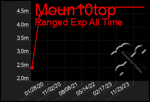 Total Graph of Moun10top