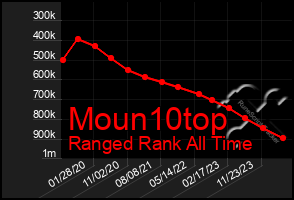 Total Graph of Moun10top