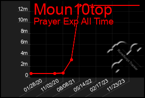 Total Graph of Moun10top