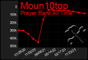 Total Graph of Moun10top