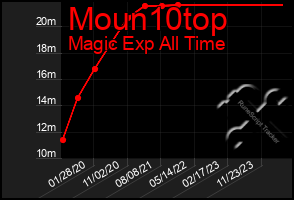 Total Graph of Moun10top