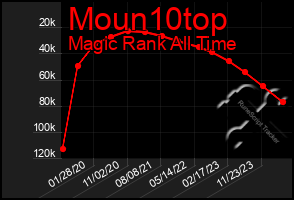 Total Graph of Moun10top