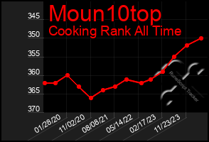 Total Graph of Moun10top