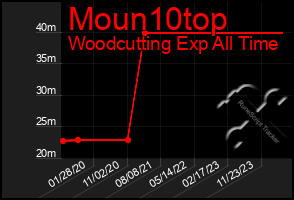 Total Graph of Moun10top