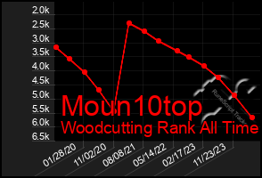 Total Graph of Moun10top