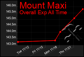 Total Graph of Mount Maxi