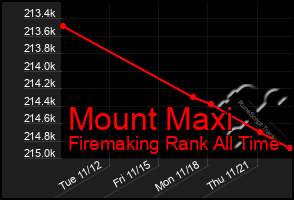 Total Graph of Mount Maxi