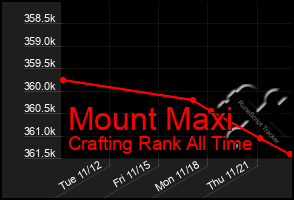 Total Graph of Mount Maxi