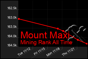 Total Graph of Mount Maxi