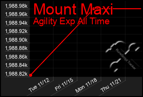 Total Graph of Mount Maxi