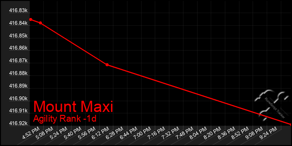 Last 24 Hours Graph of Mount Maxi