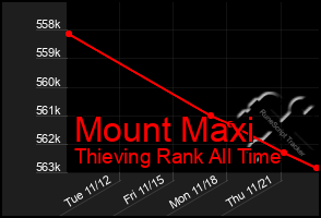 Total Graph of Mount Maxi