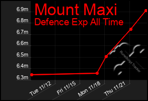 Total Graph of Mount Maxi