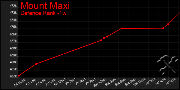 Last 7 Days Graph of Mount Maxi