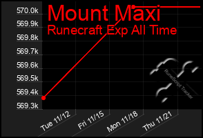 Total Graph of Mount Maxi