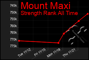 Total Graph of Mount Maxi