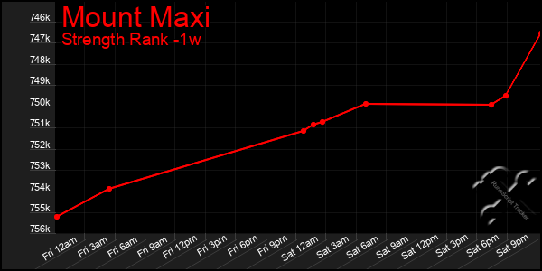 Last 7 Days Graph of Mount Maxi