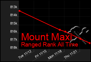 Total Graph of Mount Maxi