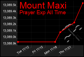 Total Graph of Mount Maxi