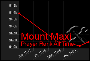 Total Graph of Mount Maxi