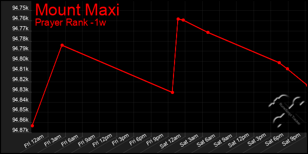 Last 7 Days Graph of Mount Maxi