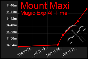 Total Graph of Mount Maxi