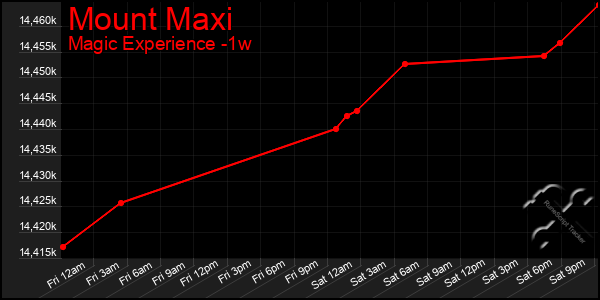 Last 7 Days Graph of Mount Maxi