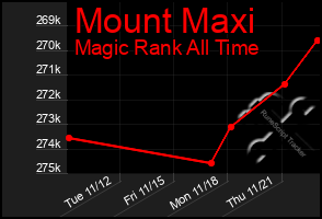 Total Graph of Mount Maxi