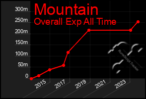 Total Graph of Mountain