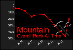 Total Graph of Mountain