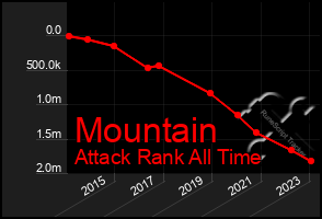 Total Graph of Mountain