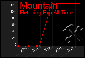 Total Graph of Mountain