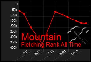 Total Graph of Mountain