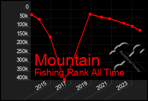 Total Graph of Mountain