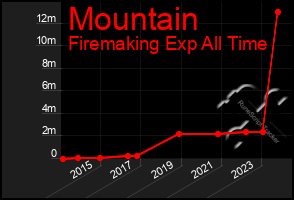 Total Graph of Mountain