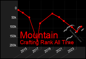 Total Graph of Mountain