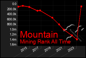 Total Graph of Mountain