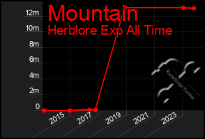 Total Graph of Mountain